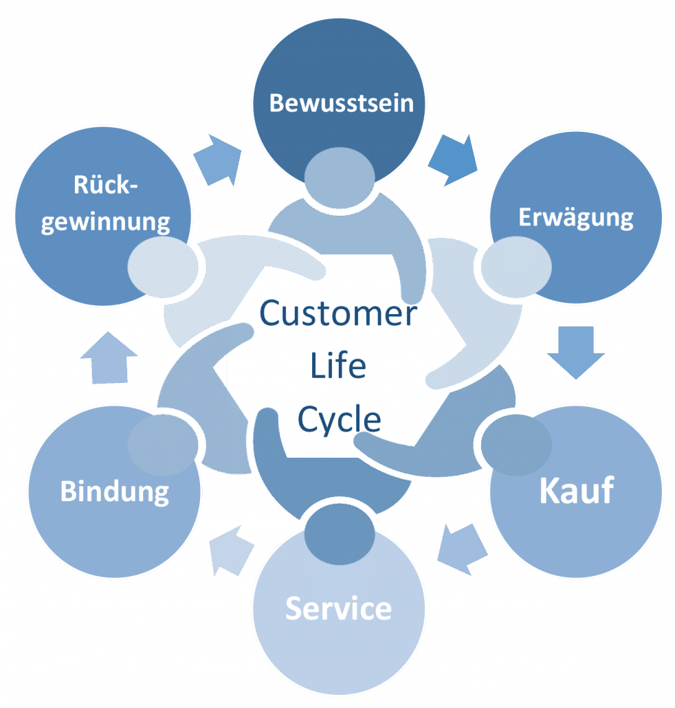 customer-lifecycle-management-everything-you-need-to-know-optimonk-blog